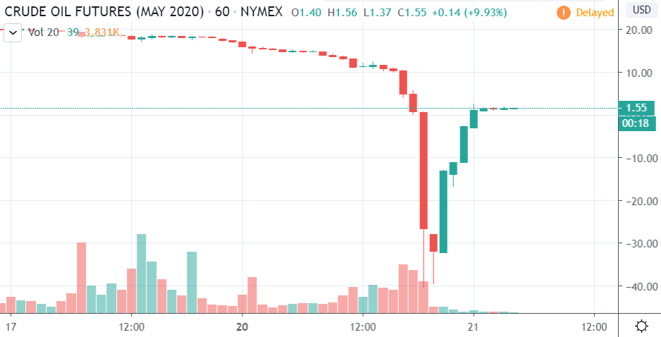 1h májové futures na surovú ropu