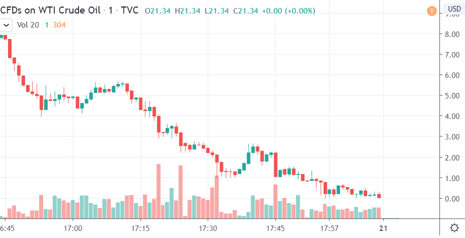 1m WTI Crude Oil