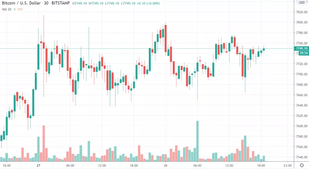 30m BTC/USD - Bitstamp