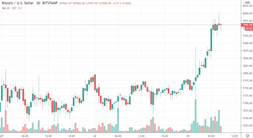 30m BTC/USD - Bitstamp