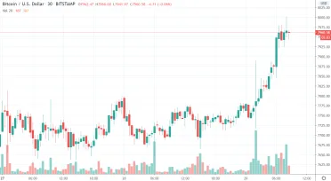 30m BTC/USD - Bitstamp