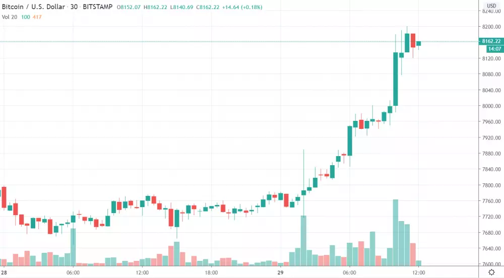 30m BTC/USD - Bitstamp