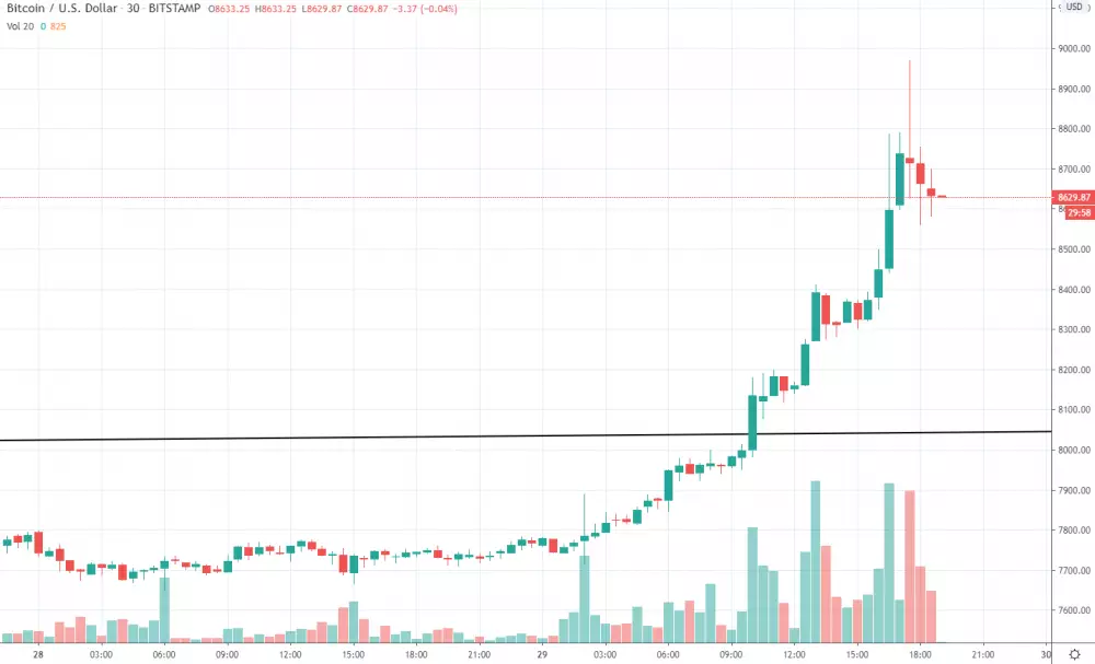 30m BTC/USD - Bitstamp