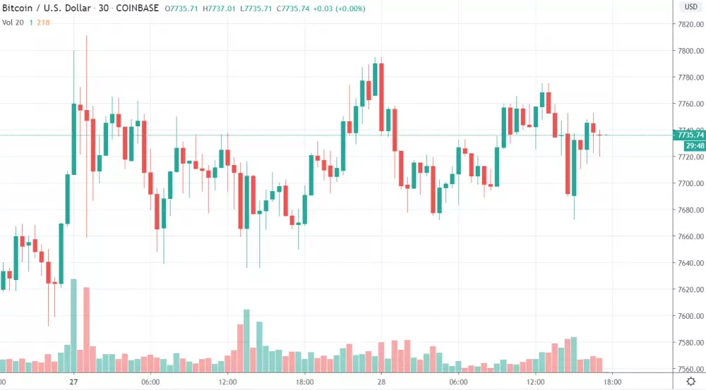 30m BTC/USD - Coinbase Pro