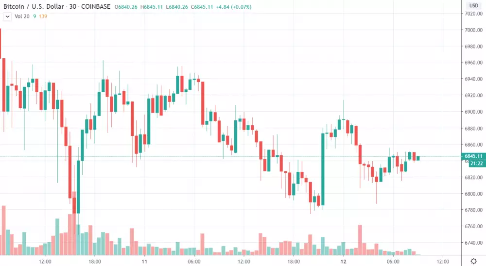 30m BTC/USD - Coinbase Pro