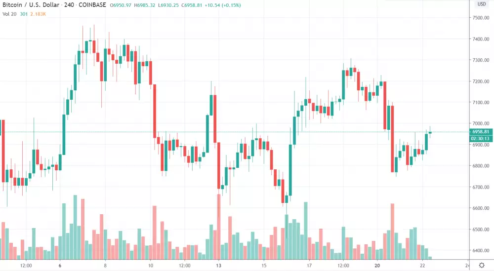 4h BTC/USD - Coinbase Pro