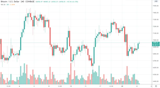4h BTC/USD - Coinbase Pro