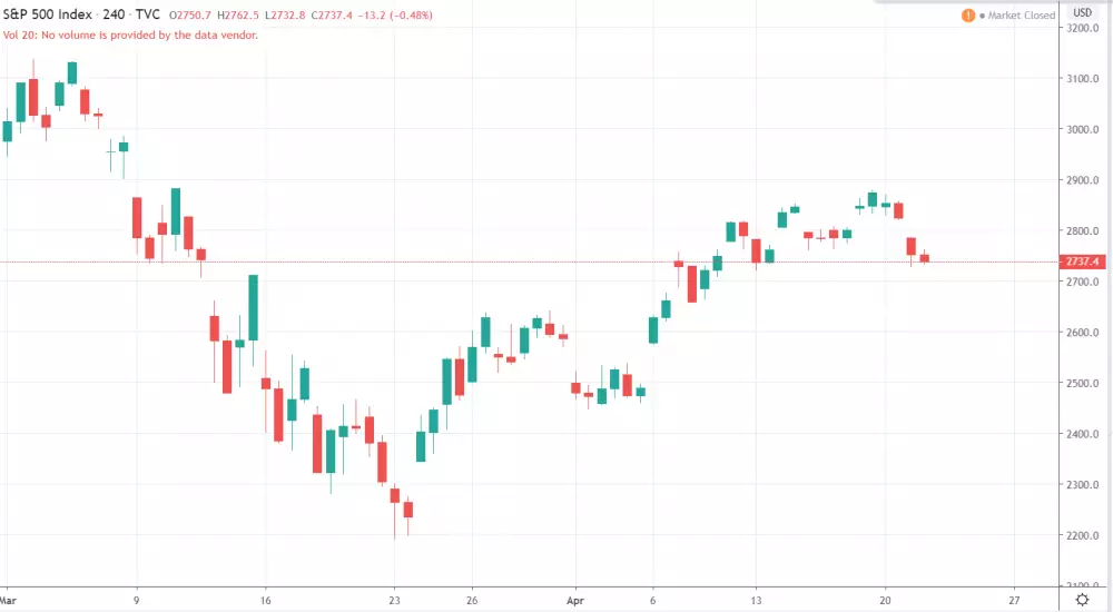 4h S&P 500