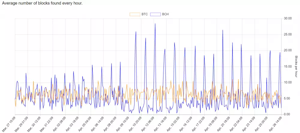 Bitcoin Cash - produkcia blokov za hodinu