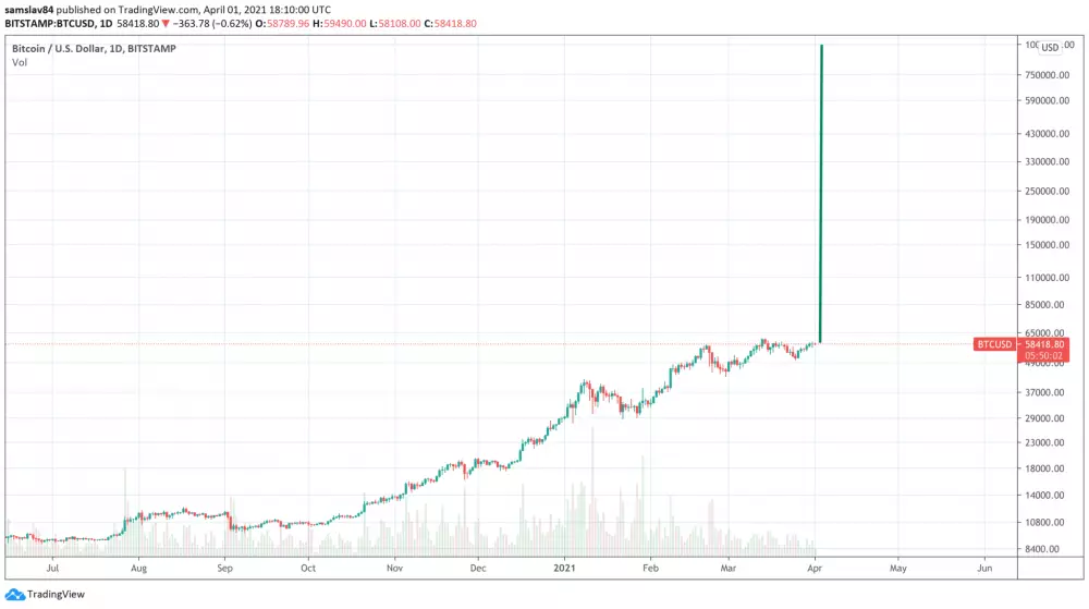 Bitcoin za milión dolárov - logaritmický graf