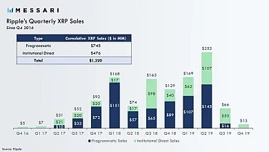 Predaj XRP tokenov zo strany RIpplu