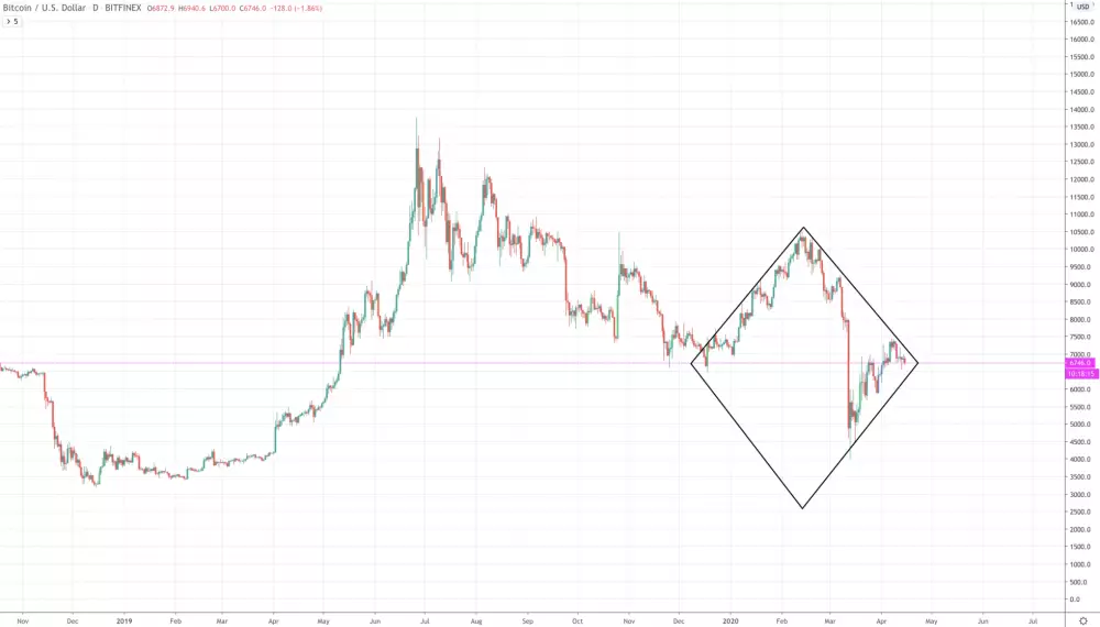 bitcoin diamond pattern