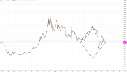 bitcoin diamond pattern