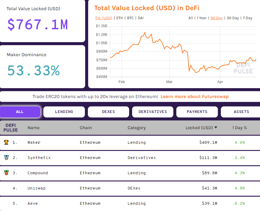 Zdroj: defipulse.com