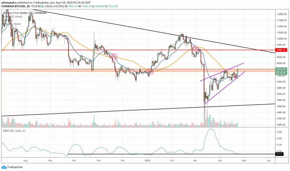 Bitocin golden cross - 1d BTC/USD - Coinbase Pro