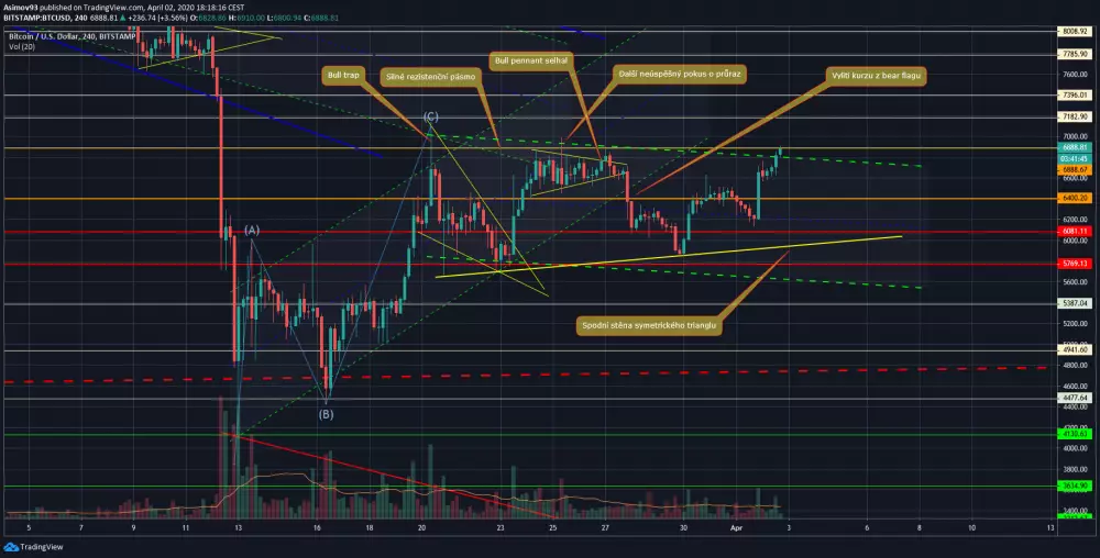 6h BTC/USD - Bitstamp