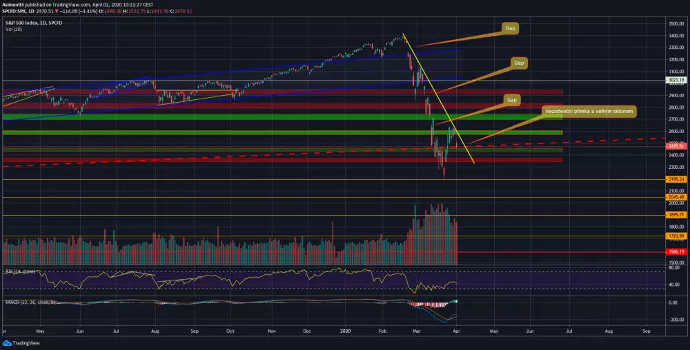 1D S&P 500