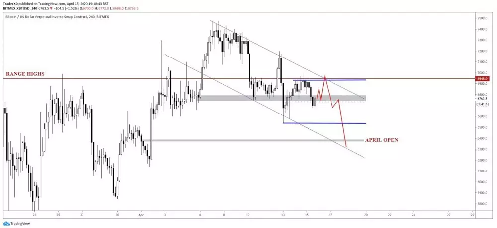 bitocin klesajuci kanal trendline korekcia