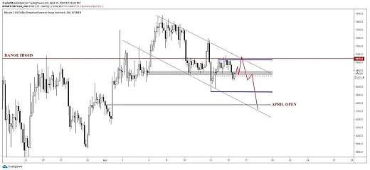 bitocin klesajuci kanal trendline korekcia