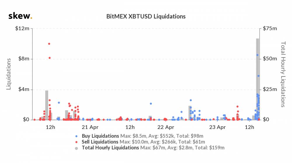 likvidácie na BitMEX-e