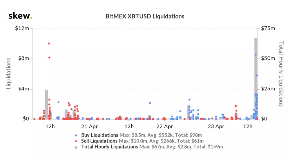 likvidácie na BitMEX-e