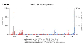 likvidácie na BitMEX-e