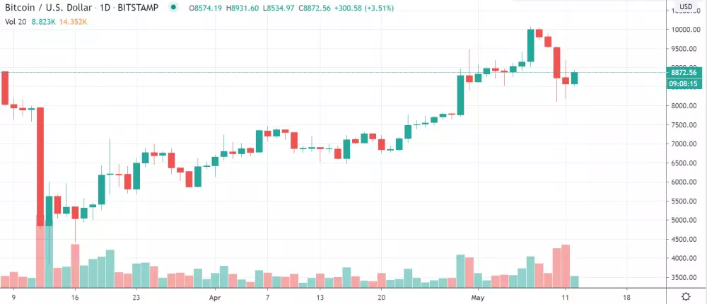 1D BTC/USD - Bitstamp