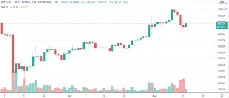 1D BTC/USD - Bitstamp