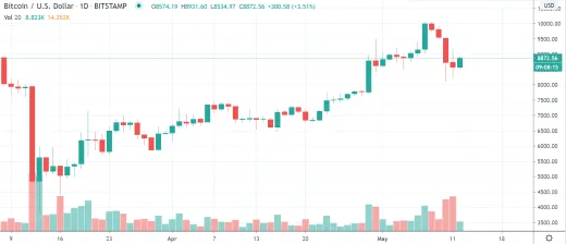 1D BTC/USD - Bitstamp