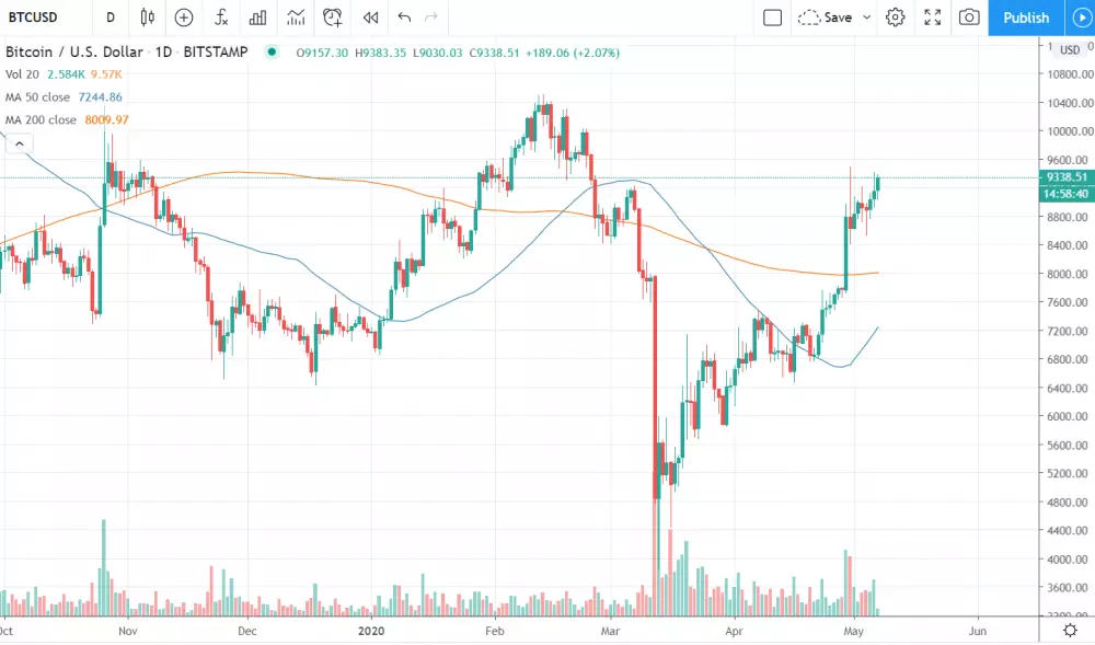 1D BTC/USD - Bitstamp Golden Cross