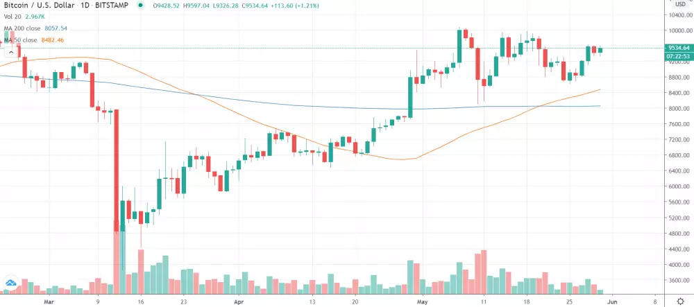 1D BTC/USD