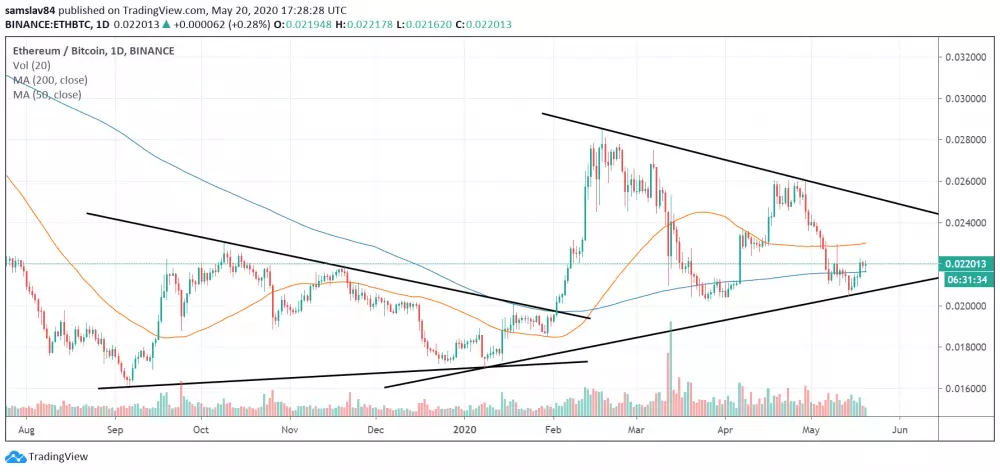 1D ETH/BTC - Binance