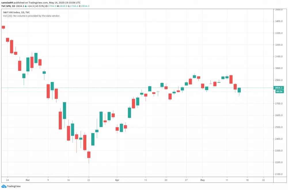 1D S&P 500