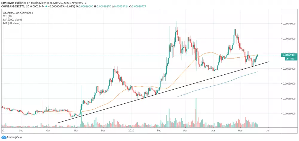 1D XTZ/BTC - Coinbase Pro