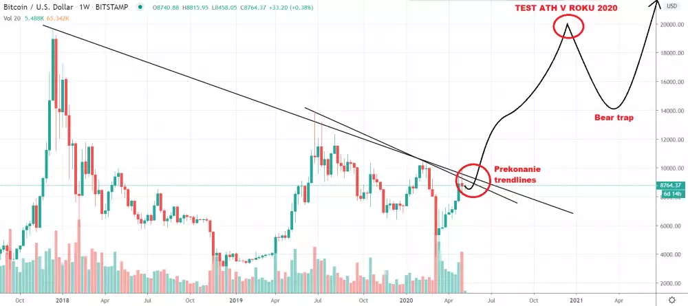 1W BTC/USD - Bitstamp