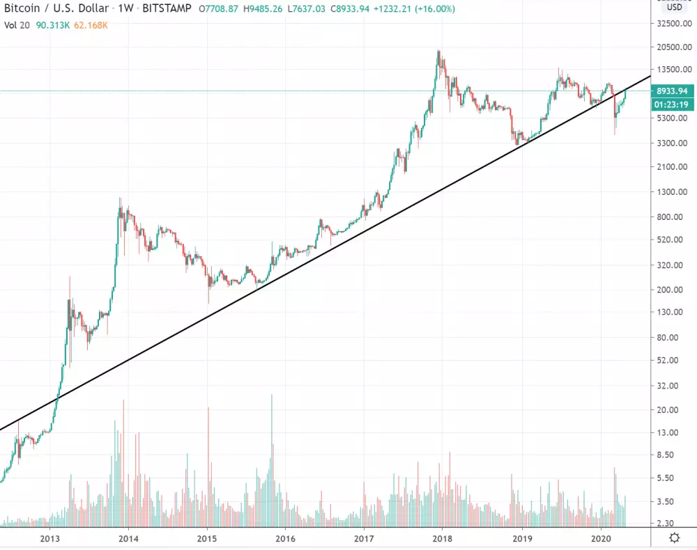 1W BTC/USD - Bitstamp log graf