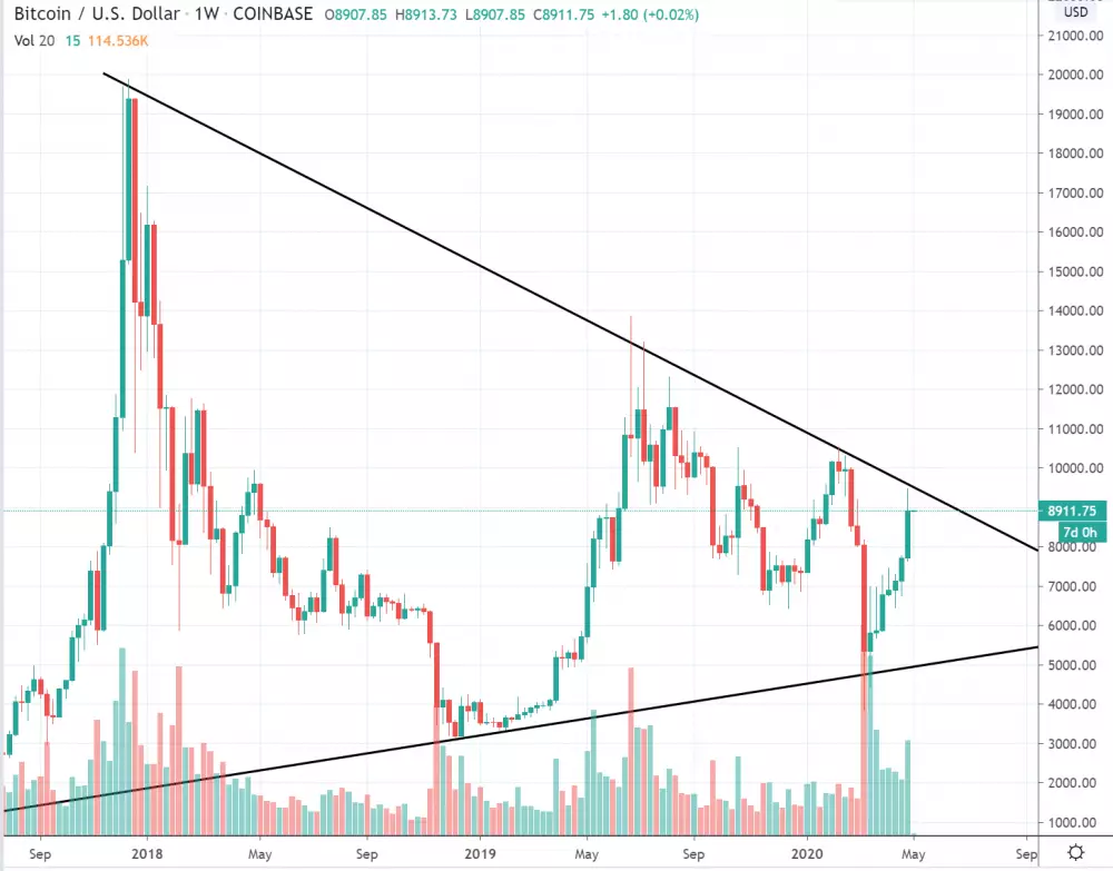 1W BTC/USD - Coinbase Pro