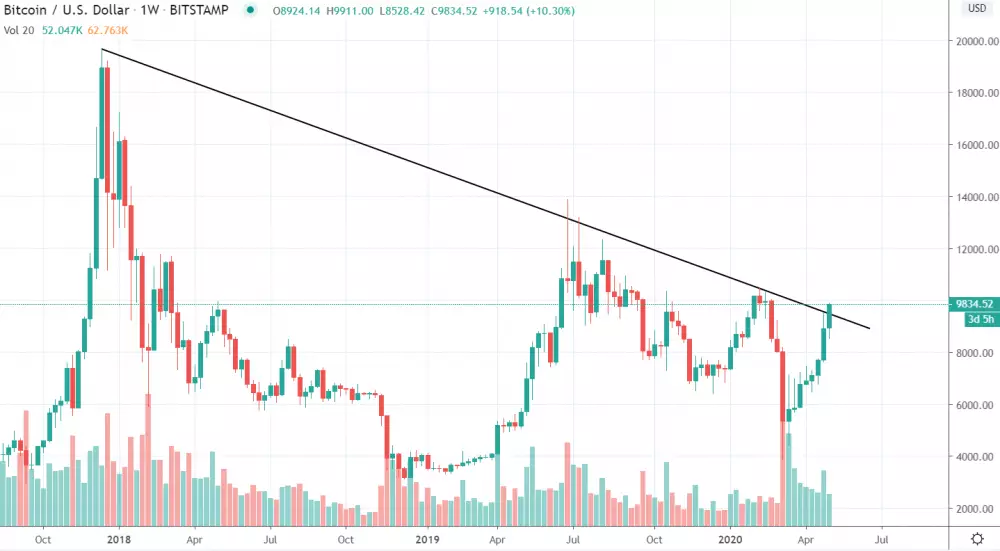 1W BTC/USD - dlhodobý downtrend