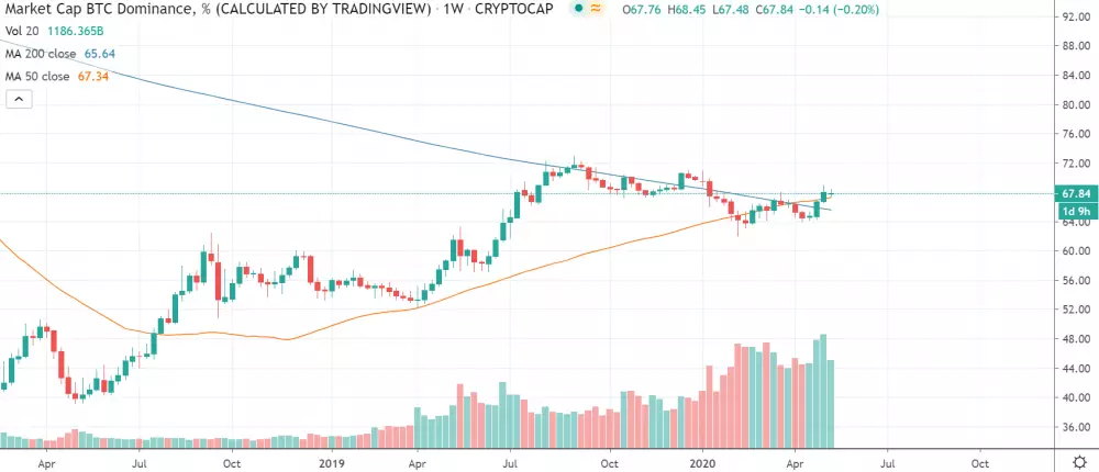 1W BTC dominance - Golden Cross