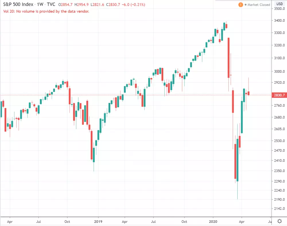 1W S&P 500