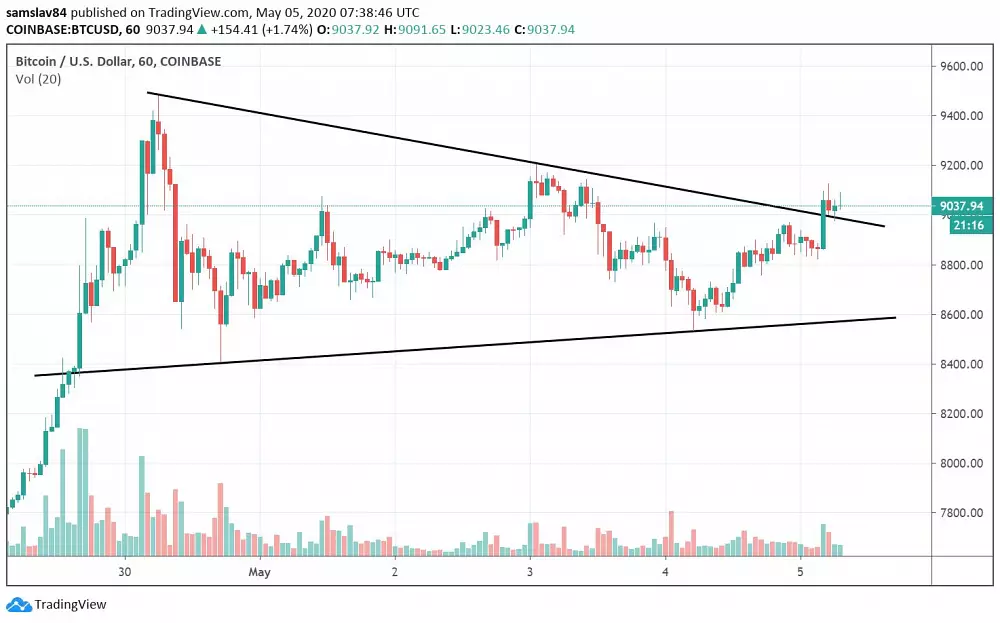 1h BTC/USD - Coinbase Pro