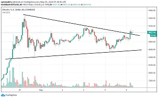 1h BTC/USD - Coinbase Pro
