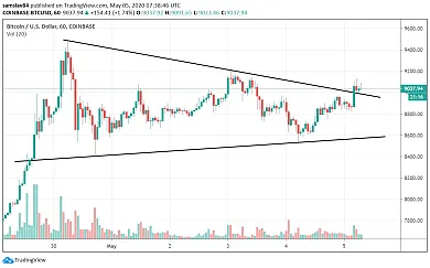 1h BTC/USD - Coinbase Pro