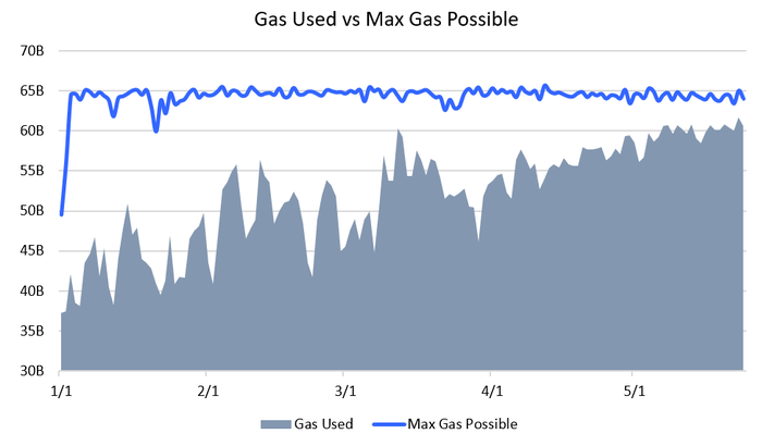 ethereum gas use