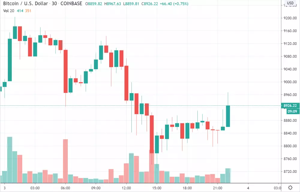 30m BTC/USD - Coinbase Pro