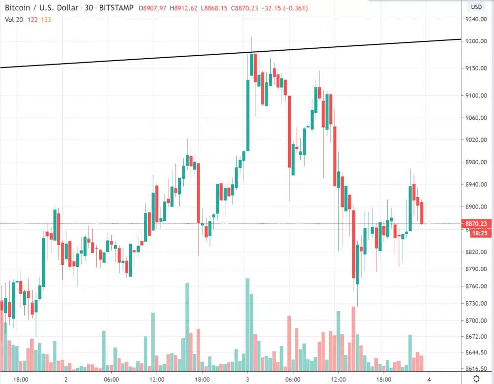 30m BTC/USD - bitstamp