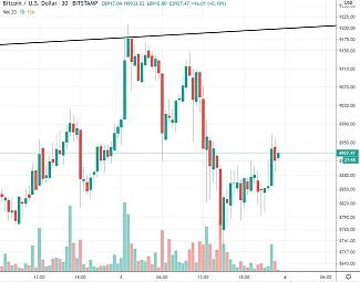 30m BTC/USD - bitstamp