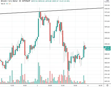 30m BTC/USD - bitstamp
