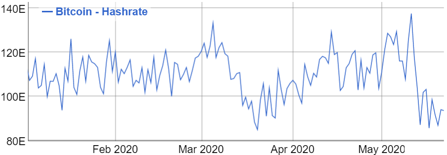 Bitcoin hashrate