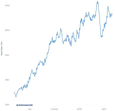 Bitcoin hashrate